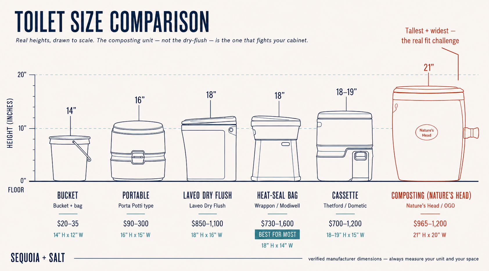 To-scale height comparison of common campervan toilet types