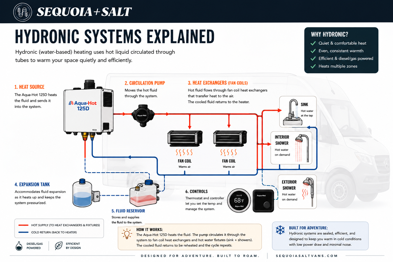 Sequoia + Salt hydronic system diagram showing the Aqua-Hot 125D heat source, circulation pump, fan coil heat exchangers, expansion tank, fluid reservoir, controls, and hot water delivery to sink, interior shower, and exterior shower.
