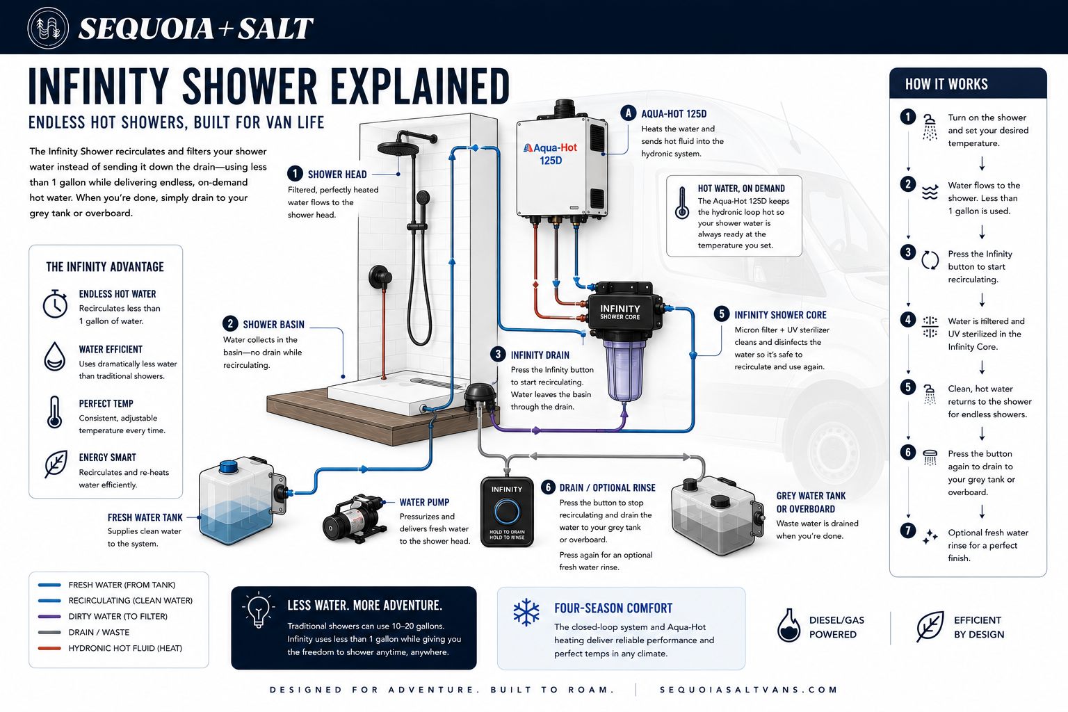 Sequoia + Salt Infinity Shower diagram showing the closed-loop recirculation system: shower head, basin, Infinity drain, water pump, Infinity Shower Core with micron filter and UV sterilizer, Aqua-Hot 125D heat source, fresh water tank, and grey water tank with drain controls.