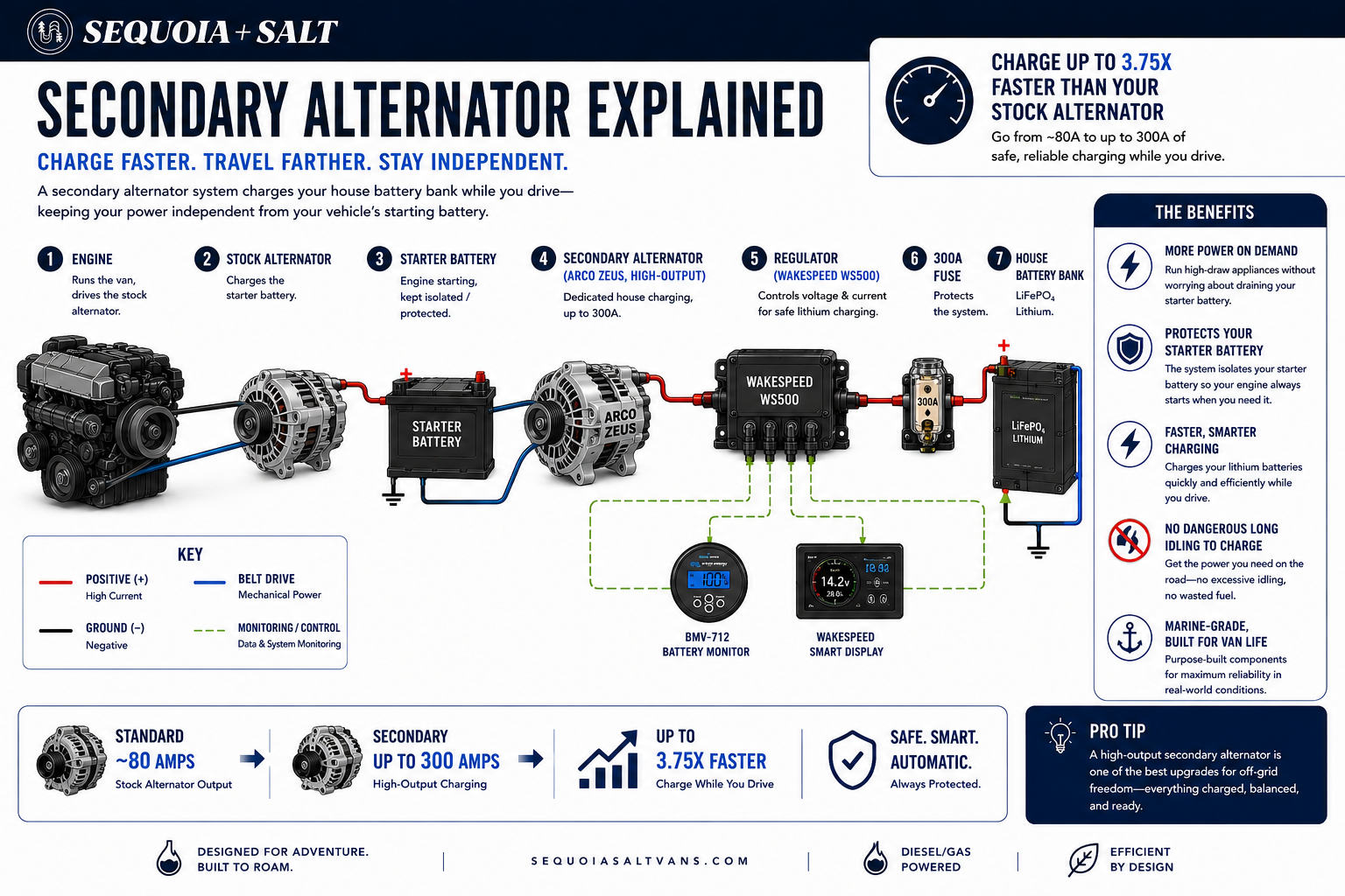 Sequoia + Salt secondary alternator system diagram: engine, stock alternator, starter battery, high-output ARCO Zeus secondary alternator, regulator, 300A fuse, and 12V LiFePO4 house battery bank, showing how the secondary alternator charges the house batteries up to 3.75x faster than stock
